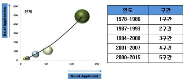 기술시장 성장단계 현황