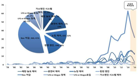 연도별 세부 기술 동향