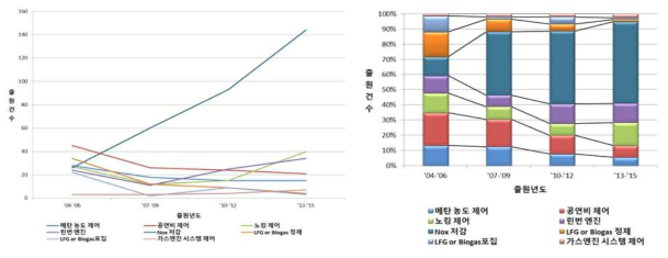 연도 구간별 세부 기술 동향