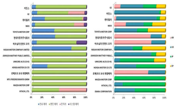 중분류 기술별 다출원인 분포