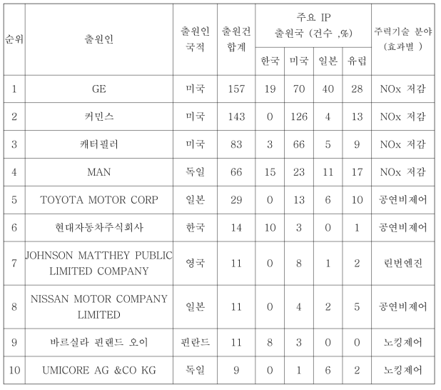 다출원인 동향