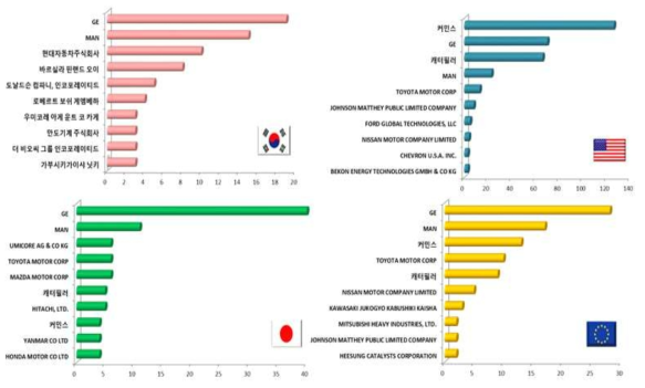 국가별 다출원인 동향