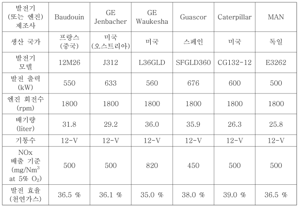 가스엔진 발전기 비교표