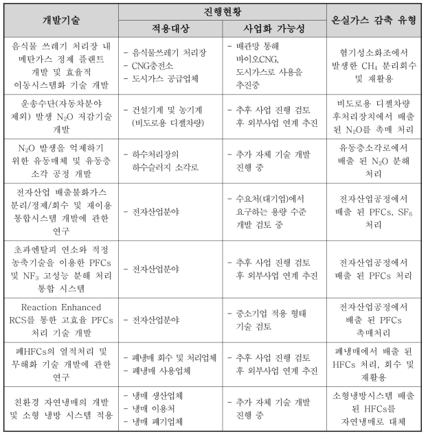 PhaseⅠ 개발기술 외부사업 연계 검토