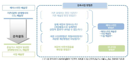 상쇄제도 외부사업 방법론 개념도