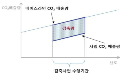 외부사업 베이스라인 개념