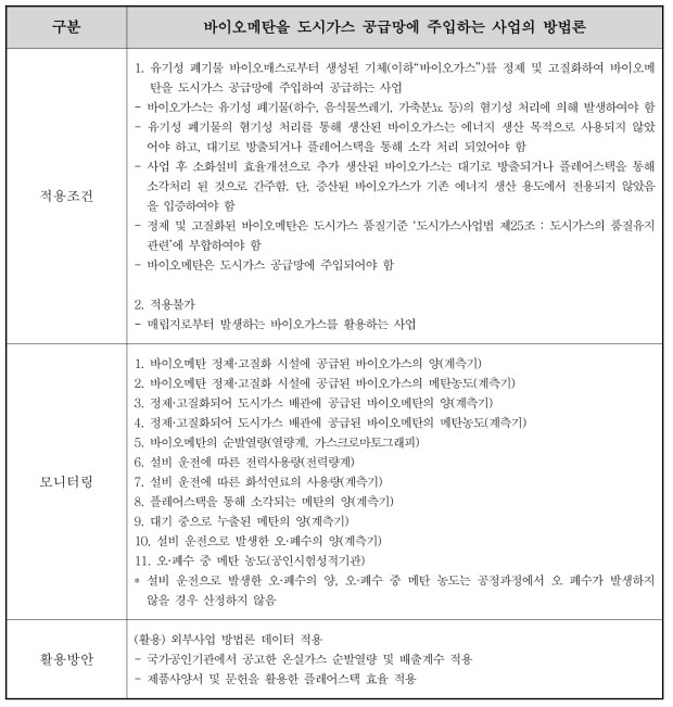 바이오메탄을 도시가스 공급망에 주입하는 사업의 방법론 적용성 분석