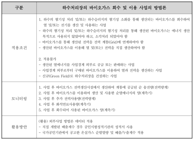 하수처리장의 바이오가스 회수 및 이용 사업의 방법론 적용성 분석