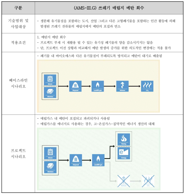 AMS-III.G 소규모 방법론 적용성 분석