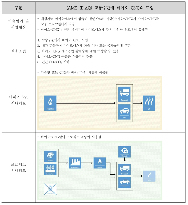 AMS-III.AQ 소규모 방법론 적용성 분석