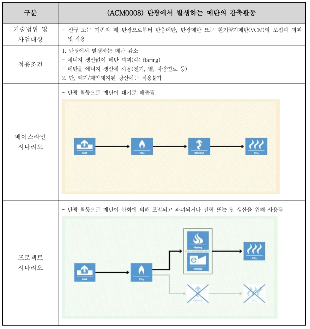 ACM0008 규모 방법론 적용성 분석