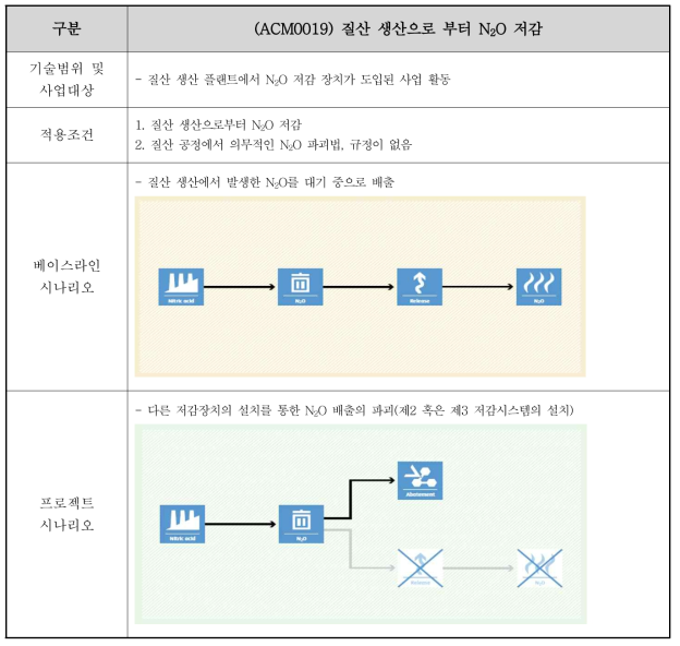 ACM0019 소규모 방법론 적용성 분석