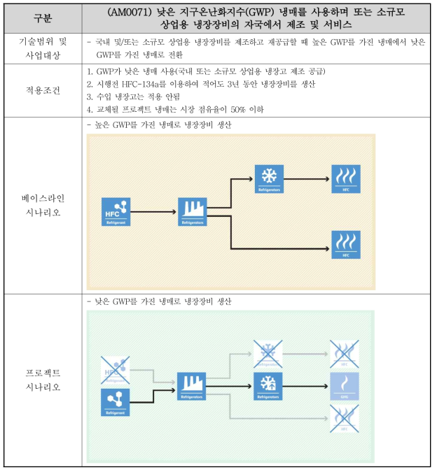 AM0071 규모 방법론 적용성 분석