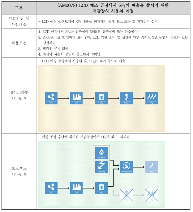 AM0078 소규모 방법론 적용성 분석