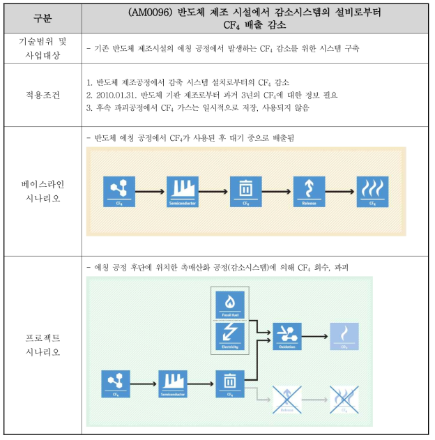 AM0096 소규모 방법론 적용성 분석