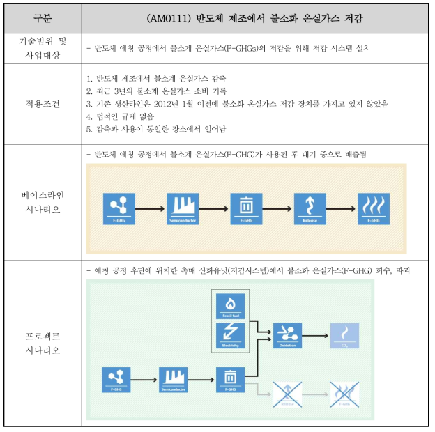 AM0111 소규모 방법론 적용성 분석