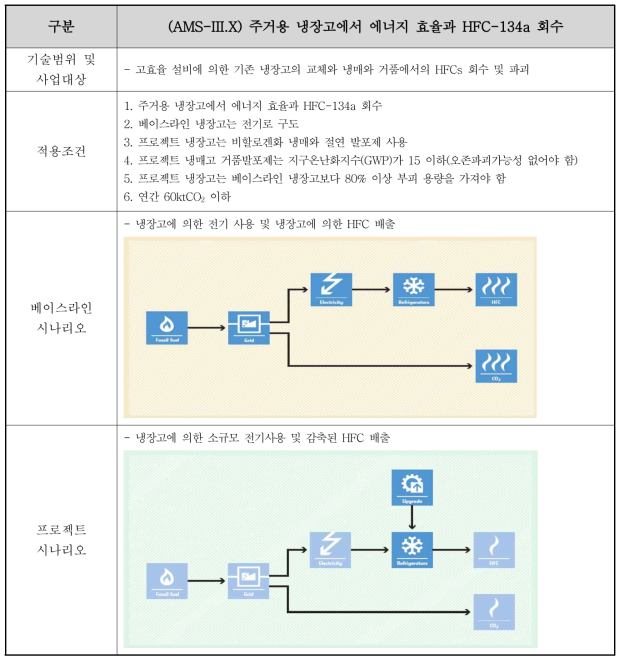 AMS-III.X 소규모 방법론 적용성 분석