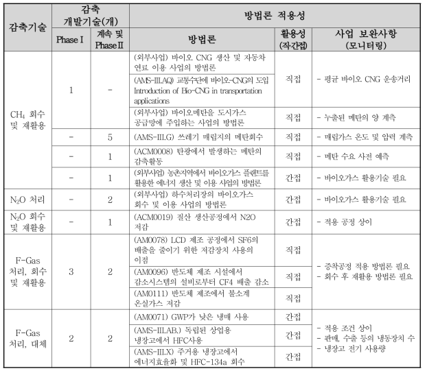 감축기술별 방법론 적용성