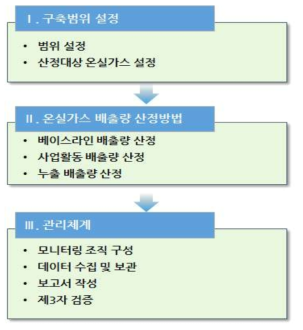 MRV 적용절차