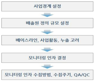 모니터링 인자 결정 및 수집 절차