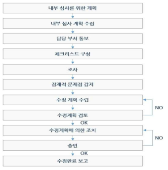 내부심사 절차