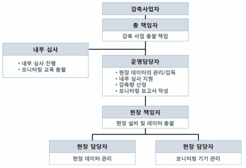 모니터링 관리체계