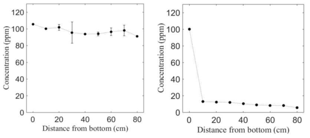 접종 전 영양용액만을 순환시켰을 때의 아산화질소 농도를 나타낸 그래프 (좌) 와 탈질 미생물을 접종 후 아산화질소 농도를 나타낸 그래프 (우)