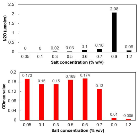 각 salt concentration에 따른 Dechloromonas aromatica의 최대 N2O 발생량 그래프 (위) 와 최대 성장량(OD600nm)을 나타낸 그래프 (아래)