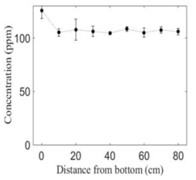 바이오필터 셉터 번호(x축)과 아산화질소 농도(y축)을 그린 그래프