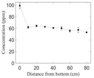 바이오필터 내에 무산소조에서 샘플링한 하수를 순환시켰을 때의 아산화질소 농도를 나타낸 그래프