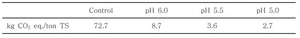 산처리 강도에 따른 돈분 유래 온실가스발생량 (메탄발생량 기준)