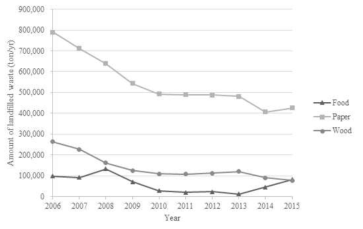 국내 폐기물 성상별 매립량(2006-2015)