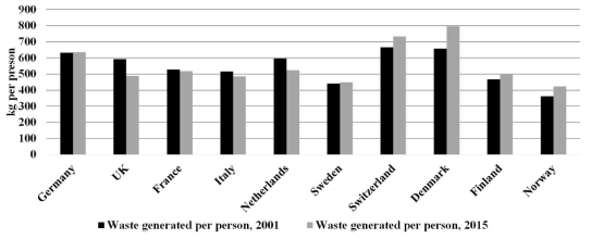 EU국가들의 인당 폐기물 발생량, 2001-201539)