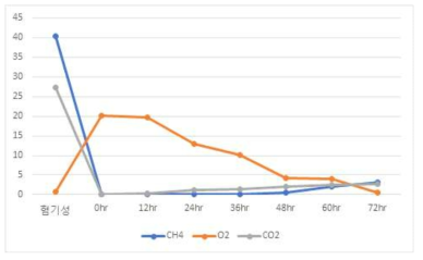 CH4, O2, CO2 농도 변화