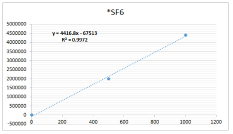 불화가스 검량선 (NF3, CF4, SF6)