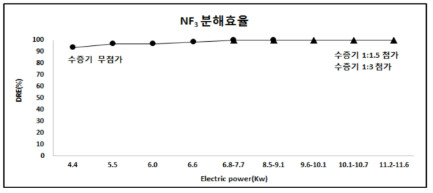 수증기 첨가 유무에 따른 열 플라즈마에 의한 모사가스(NF 1,000 ppm) 분해 효율3