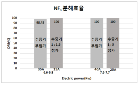 수증기 첨가 유무에 따른 유사한 전력 대에서 모사 가스(NF3 1,000 ppm) 분해 효율 비교