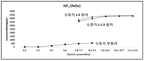 수증기 첨가 유무에 따른 모사 가스(NF 1,000 ppm) 분해 후 생성된 NOx 농도3