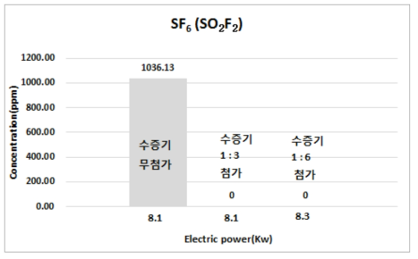 수증기 첨가 유무에 따른 유사한 전력 대에서 SO2F2 생성 비교