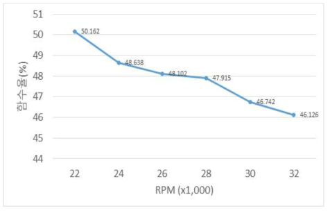 RPM에 따른 함수율 변화