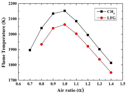 순수 메탄과 LFG의 공기비에 따른 화염온도