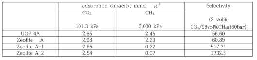 제올라이트 이온교환에 따른 CO2(101.3kPa)및 CH4(3,000kPa)의 흡착량 및 CO2/CH4선택도