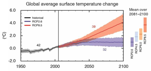 2100년까지의 지구 평균 온도 변화 예측