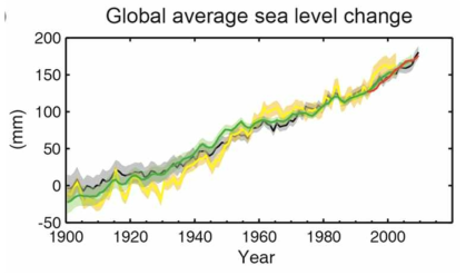 과거 100년간 지구 평균 해수면 변화