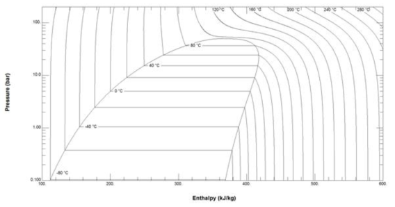 P-h diagram for pure R-22