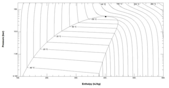 P-h diagram for 60% R-22 and 40% R-142b