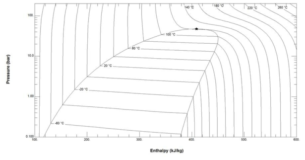 P-h diagram for 50% R-22 and 50% R-142b