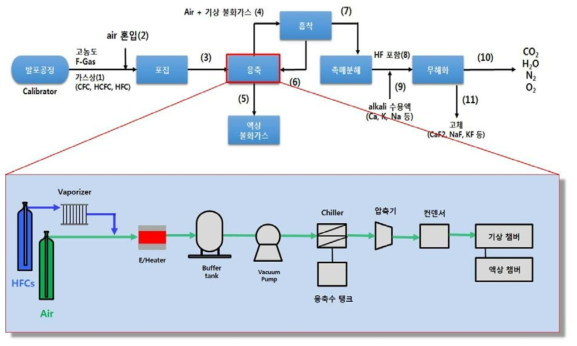 Calibrator 회수 F-gas 응축 및 회수를 위한 응축 시스템 PFD