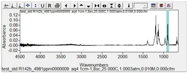 R-142b 파장 및 흡수율 그래프 (STD gas: R142b=4981ppm balanced N2)