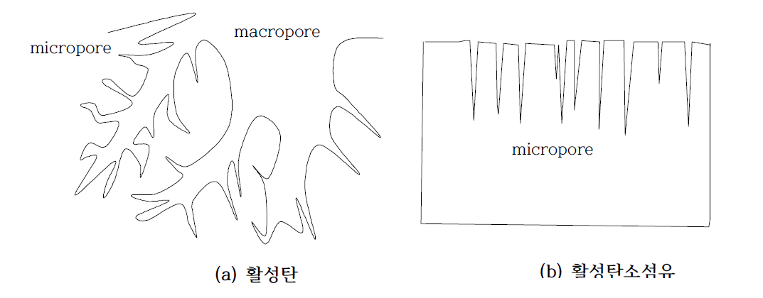 활성탄(a)과 활성탄소섬유(b)의 기공구조비교